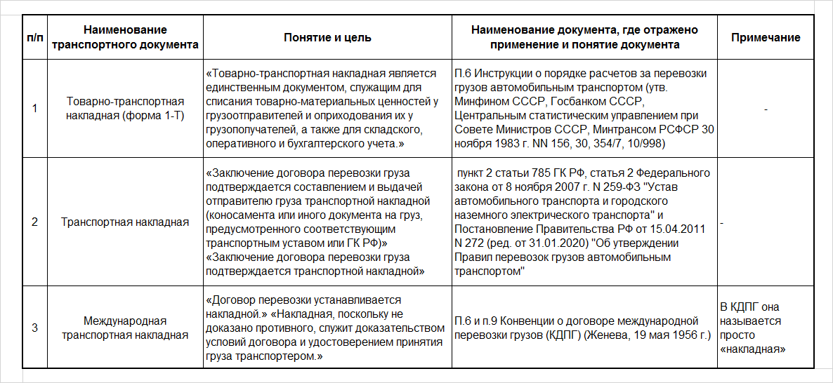 Размер базовой в рб. Реестр перевозок. Таблица перевозочные документы. Как оформлять транспортные документы при перевозке труб.